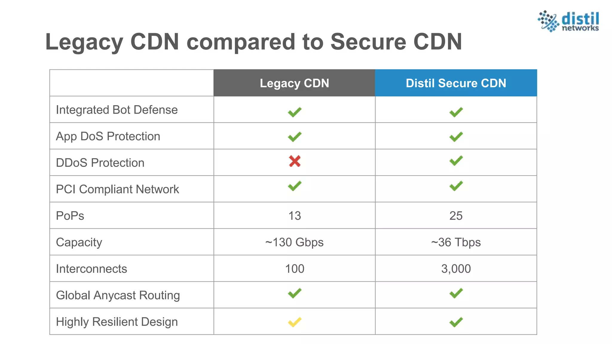 Legacy CDN Distil Secure CDN
Integrated Bot Defense
App DoS Protection
DDoS Protection
PCI Compliant Network
PoPs 13 25
Capacity ~130 Gbps ~36 Tbps
Interconnects 100 3,000
Global Anycast Routing
Highly Resilient Design
Legacy CDN compared to Secure CDN
 
