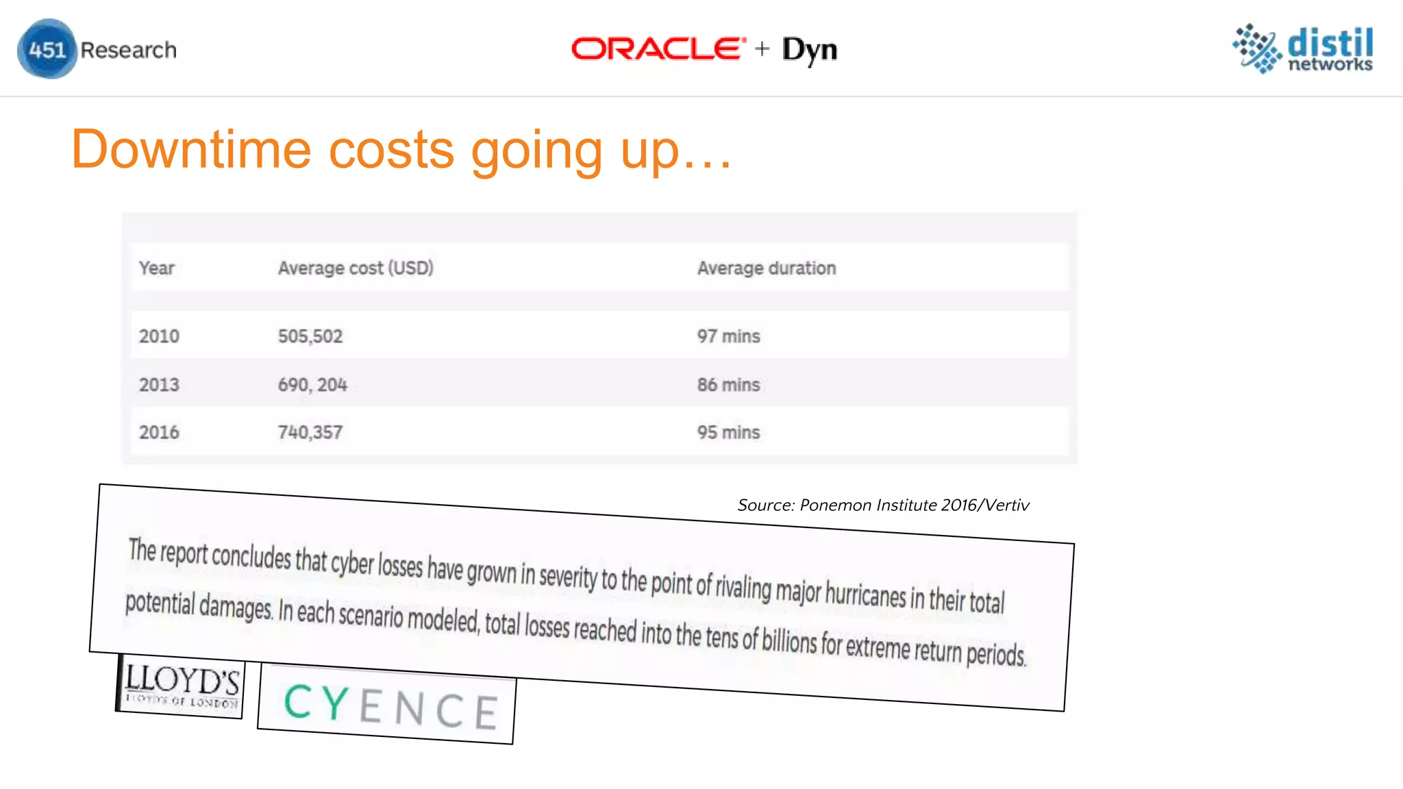 Downtime costs going up…
Source: Ponemon Institute 2016/Vertiv
 