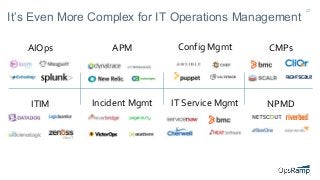 17
It’s Even More Complex for IT Operations Management
AIOps APM Config Mgmt CMPs
ITIM Incident Mgmt IT Service Mgmt NPMD
 
