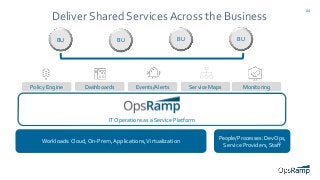 24
IT Operations as a Service Platform
Deliver Shared Services Across the Business
Workloads: Cloud, On-Prem, Applications,Virtualization
People/Processes: DevOps,
Service Providers, Staff
BU BU BU BU
Policy Engine Dashboards Events/Alerts Service Maps Monitoring
 