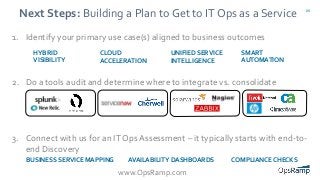 26
Next Steps: Building a Plan to Get to IT Ops as a Service
1. Identify your primary use case(s) aligned to business outcomes
2. Do a tools audit and determine where to integrate vs. consolidate
3. Connect with us for an IT Ops Assessment – it typically starts with end-to-
end Discovery
HYBRID
VISIBILITY
CLOUD
ACCELERATION
SMART
AUTOMATION
UNIFIED SERVICE
INTELLIGENCE
AVAILABILITY DASHBOARDS COMPLIANCE CHECKS
www.OpsRamp.com
BUSINESS SERVICE MAPPING
 