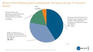 6
Source: 451 Research, Voice of the Enterprise: Cloud Transformation, Organizational Dynamics 2017
Which of the following best characterizes the layout of your IT technical
teams?
Mostly specialist/siloed technical
disciplines (e.g., separate server,
storage, networking teams).
Developer and application teams
are separate.
41.1%
Mostly IT infrastructure
generalists across disciplines.
Developer and application teams
are separate.
36.9%
Mostly developer and
application focused teams that
also manage their own IT
infrastructure (e.g. DevOps).
17.5%
Other
4.4%
n = 593
 