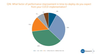Q16: What factor of performance improvement in time-to-deploy do you expect
from your CI/CD implementation?
9
8%
29%
36%
1...