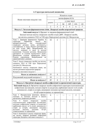 Ф А 1.1-26-295
__________________________________________________________________
СУЯ НФаУ Стор. 13 з 15
4. Структура навчальної дисципліни
Назви змістових модулів і тем
Кількість годин
заочна форма (4,5з)
усього
у тому числі
л пр. лаб. сем. с/р
1 2 3 4 5 6 7
Модуль 1. Загальна фармацевтична хімія. Лікарські засоби неорганічної природи.
Змістовий модуль 1. Предмет та завдання фармацевтичної хімії.
Загальні методи аналізу лікарських засобів згідно ДФУ. Лікарські засоби,
що містять елементи VII-І та VIII груп Періодичної системи Д.І. Менделєєва.
Тема 1. Державна фармакопея України, її
структура. Параметри якості, які
використовуються для стандартизації
лікарських речовин (опис, розчинність,
ідентифікація та інші). Реакції ідентифікації
на іони згідно ДФУ. Випробування на
чистоту: домішки, їх види та методи
визначення. Еталонні розчини. Визначення
прозорості та ступеня каламутності рідин.
Визначення ступеня забарвлення рідин.
Реакція середовища. Випробування на
граничний вміст домішок.
10 2 — — 2 6
Тема 2. Аналіз лікарських засобів, що містять
елементи VII-І та VIII груп Періодичної
системи Д.І. Менделєєва.
Особливості аналізу лікарських форм, що
містять речовини неорганічної природи.
Контроль змістового модулю 1.
25 2 — 2 — 21
Разом за змістовим модулем 1 35 4 — 2 2 27
Підсумковий модульний контроль 1. 10 — — 2 — 8
Разом за модулем 1 45 4 — 4 2 35
Модуль 2. Органічні лікарські засоби аліфатичної та ароматичної структури.
Змістовий модуль 2. Органічні лікарські засоби аліфатичної структури (галогенопохідні
аліфатичних вуглеводнів, похідні спиртів та альдегідів, карбонових кислот та їх солей,
амінокислот, етерів та естерів, амідованих похідних вугільної кислоти, похідних
біс-(β-хлоретил)аміну та терпеноїдів).
Тема 3. Використання фізичних, фізико-
хімічних та хімічних методів в аналізі
органічних лікарських речовин.
6 — — — 2 4
Тема 4. Аналіз лікарських засобів
галогенопохідних аліфатичних вуглеводнів,
похідних аліфатичних спиртів та альдегідів,
карбонових кислот та їх солей, амінокислот,
етерів та естерів, амідованих похідних
вугільної кислоти, похідних біс-(β-
хлоретил)аміну та терпеноїдів.
19 2 — 4 — 13
Тема 5. Особливості аналізу лікарських форм,
що містять лікарські речовини аліфатичної
структури. Контроль змістового модулю 2.
19 — — 4 — 15
 