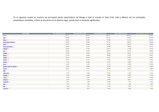 En el siguiente cuadro se muestra los principales países exportadores de Mango a todo el mundo en dólar EUA, India y México son los principales
proveedores mundiales, el Perú se encuentra en el séptimo lugar siendo este un bastante significativo.
 