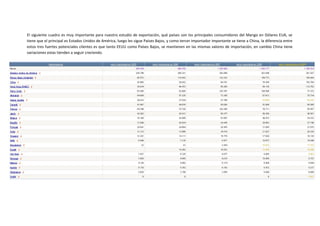 El siguiente cuadro es muy importante para nuestro estudio de exportación, qué países son los principales consumidores del Mango en Dólares EUA, se
tiene que el principal es Estados Unidos de América, luego les sigue Países Bajos, y como tercer importador importante se tiene a China, la diferencia entre
estos tres fuertes potenciales clientes es que tanto EEUU como Países Bajos, se mantienen en las mismas valores de importación, en cambio China tiene
variaciones estas tienden a seguir creciendo.
 