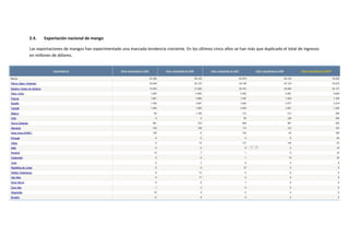 2.4. Exportación nacional de mango
Las exportaciones de mangos han experimentado una marcada tendencia creciente. En los últimos cinco años se han más que duplicado el total de ingresos
en millones de dólares.
 
