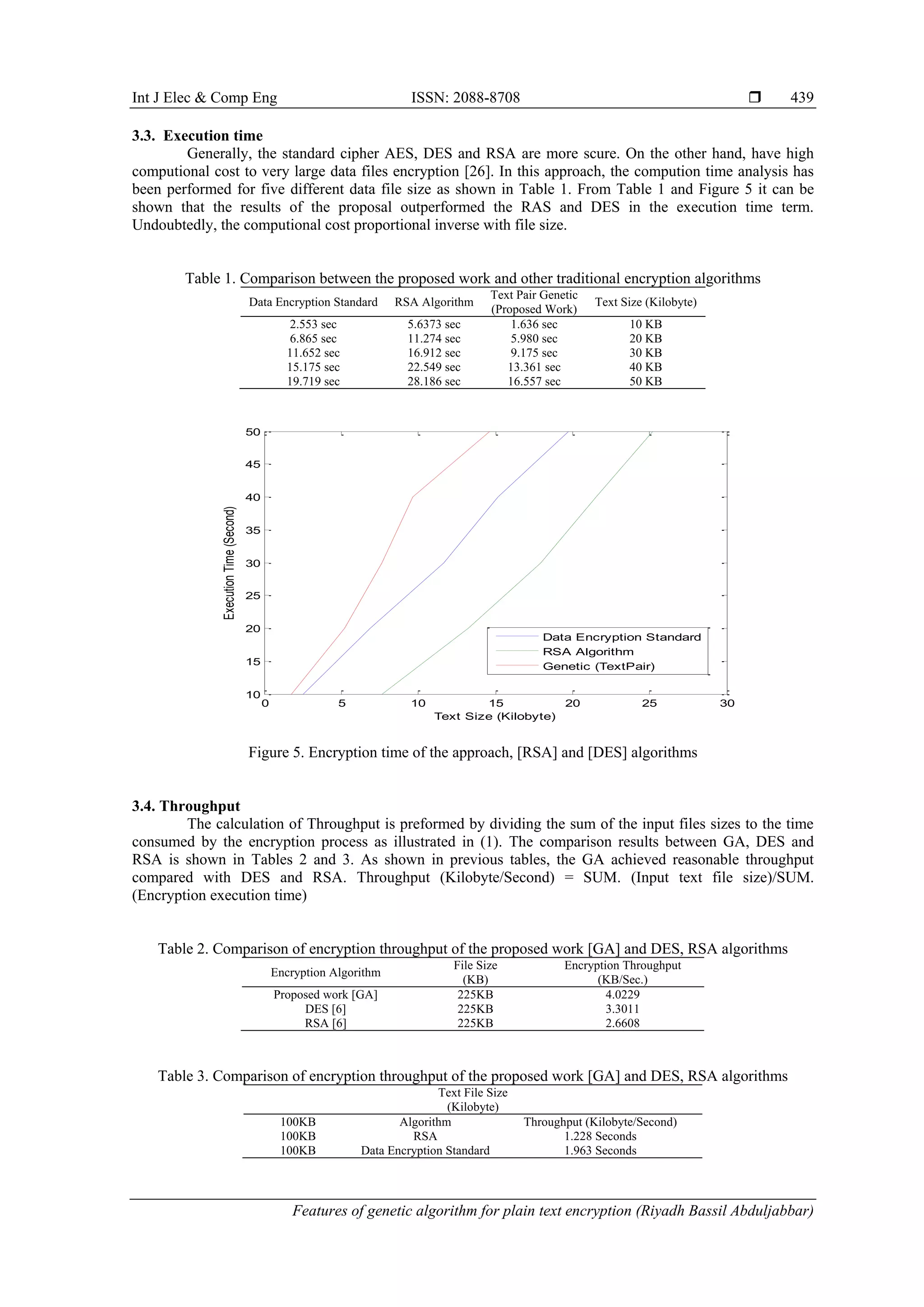 Int J Elec & Comp Eng ISSN: 2088-8708  Features of genetic algorithm for plain text encryption (Riyadh Bassil Abduljabbar) 439 3.3. Execution time Generally, the standard cipher AES, DES and RSA are more scure. On the other hand, have high computional cost to very large data files encryption [26]. In this approach, the compution time analysis has been performed for five different data file size as shown in Table 1. From Table 1 and Figure 5 it can be shown that the results of the proposal outperformed the RAS and DES in the execution time term. Undoubtedly, the computional cost proportional inverse with file size. Table 1. Comparison between the proposed work and other traditional encryption algorithms Data Encryption Standard RSA Algorithm Text Pair Genetic (Proposed Work) Text Size (Kilobyte) 2.553 sec 5.6373 sec 1.636 sec 10 KB 6.865 sec 11.274 sec 5.980 sec 20 KB 11.652 sec 16.912 sec 9.175 sec 30 KB 15.175 sec 22.549 sec 13.361 sec 40 KB 19.719 sec 28.186 sec 16.557 sec 50 KB Figure 5. Encryption time of the approach, [RSA] and [DES] algorithms 3.4. Throughput The calculation of Throughput is preformed by dividing the sum of the input files sizes to the time consumed by the encryption process as illustrated in (1). The comparison results between GA, DES and RSA is shown in Tables 2 and 3. As shown in previous tables, the GA achieved reasonable throughput compared with DES and RSA. Throughput (Kilobyte/Second) = SUM. (Input text file size)/SUM. (Encryption execution time) Table 2. Comparison of encryption throughput of the proposed work [GA] and DES, RSA algorithms Encryption Algorithm File Size (KB) Encryption Throughput (KB/Sec.) Proposed work [GA] 225KB 4.0229 DES [6] 225KB 3.3011 RSA [6] 225KB 2.6608 Table 3. Comparison of encryption throughput of the proposed work [GA] and DES, RSA algorithms Text File Size (Kilobyte) 100KB Algorithm Throughput (Kilobyte/Second) 100KB RSA 1.228 Seconds 100KB Data Encryption Standard 1.963 Seconds 0 5 10 15 20 25 30 10 15 20 25 30 35 40 45 50 Text Size (Kilobyte) Execution Time (Second) Data Encryption Standard RSA Algorithm Genetic (TextPair) 