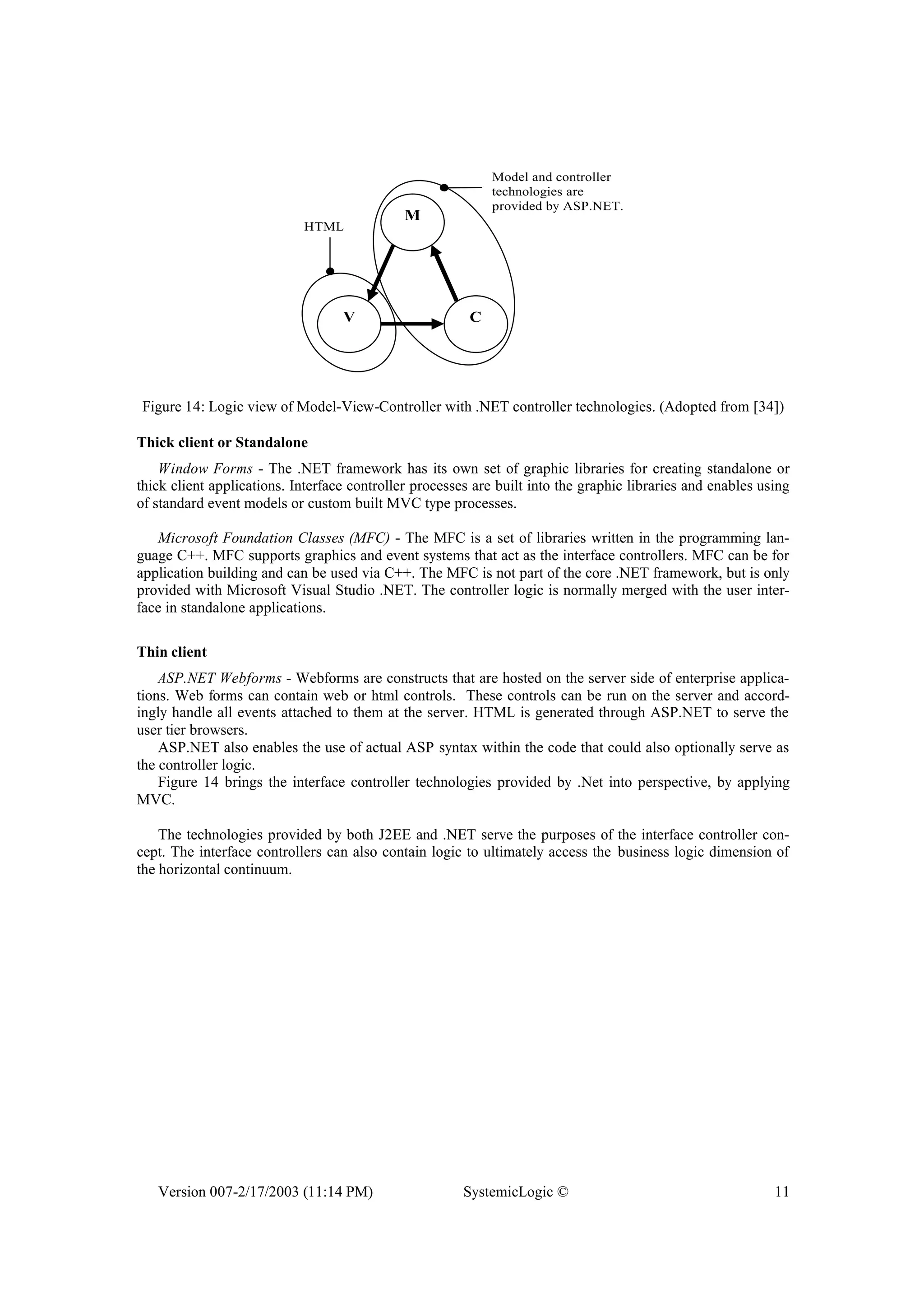 Version 007-2/17/2003 (11:14 PM) SystemicLogic © 11
V
M
C
Model and controller
technologies are
provided by ASP.NET.
HTML
Figure 14: Logic view of Model-View-Controller with .NET controller technologies. (Adopted from [34])
Thick client or Standalone
Window Forms - The .NET framework has its own set of graphic libraries for creating standalone or
thick client applications. Interface controller processes are built into the graphic libraries and enables using
of standard event models or custom built MVC type processes.
Microsoft Foundation Classes (MFC) - The MFC is a set of libraries written in the programming lan-
guage C++. MFC supports graphics and event systems that act as the interface controllers. MFC can be for
application building and can be used via C++. The MFC is not part of the core .NET framework, but is only
provided with Microsoft Visual Studio .NET. The controller logic is normally merged with the user inter-
face in standalone applications.
Thin client
ASP.NET Webforms - Webforms are constructs that are hosted on the server side of enterprise applica-
tions. Web forms can contain web or html controls. These controls can be run on the server and accord-
ingly handle all events attached to them at the server. HTML is generated through ASP.NET to serve the
user tier browsers.
ASP.NET also enables the use of actual ASP syntax within the code that could also optionally serve as
the controller logic.
Figure 14 brings the interface controller technologies provided by .Net into perspective, by applying
MVC.
The technologies provided by both J2EE and .NET serve the purposes of the interface controller con-
cept. The interface controllers can also contain logic to ultimately access the business logic dimension of
the horizontal continuum.
 