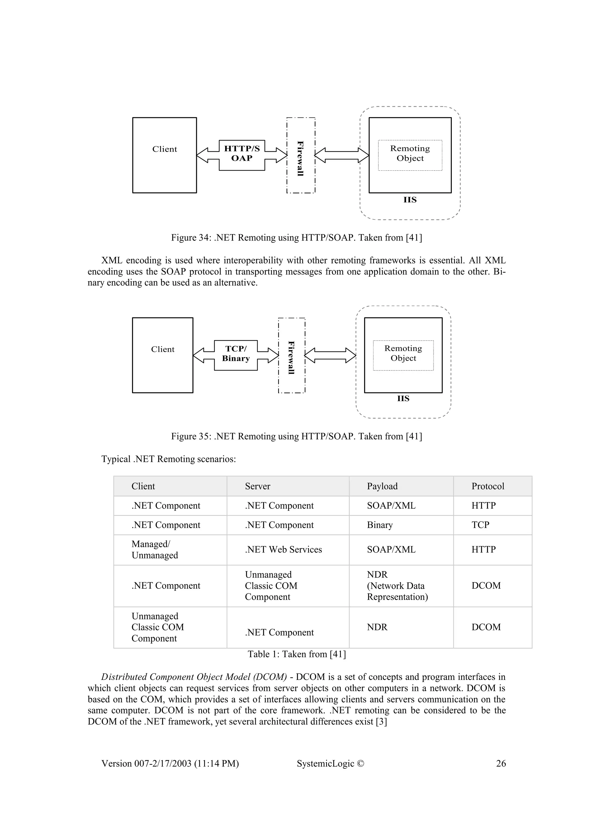 Version 007-2/17/2003 (11:14 PM) SystemicLogic © 26
IIS
Client
Firewall
Remoting
Object
HTTP/S
OAP
Figure 34: .NET Remoting using HTTP/SOAP. Taken from [41]
XML encoding is used where interoperability with other remoting frameworks is essential. All XML
encoding uses the SOAP protocol in transporting messages from one application domain to the other. Bi-
nary encoding can be used as an alternative.
IIS
Client
Firewall
Remoting
Object
TCP/
Binary
Figure 35: .NET Remoting using HTTP/SOAP. Taken from [41]
Typical .NET Remoting scenarios:
Client Server Payload Protocol
.NET Component .NET Component SOAP/XML HTTP
.NET Component .NET Component Binary TCP
Managed/
Unmanaged
.NET Web Services SOAP/XML HTTP
.NET Component
Unmanaged
Classic COM
Component
NDR
(Network Data
Representation)
DCOM
Unmanaged
Classic COM
Component
.NET Component
NDR DCOM
Table 1: Taken from [41]
Distributed Component Object Model (DCOM) - DCOM is a set of concepts and program interfaces in
which client objects can request services from server objects on other computers in a network. DCOM is
based on the COM, which provides a set of interfaces allowing clients and servers communication on the
same computer. DCOM is not part of the core framework. .NET remoting can be considered to be the
DCOM of the .NET framework, yet several architectural differences exist [3]
 