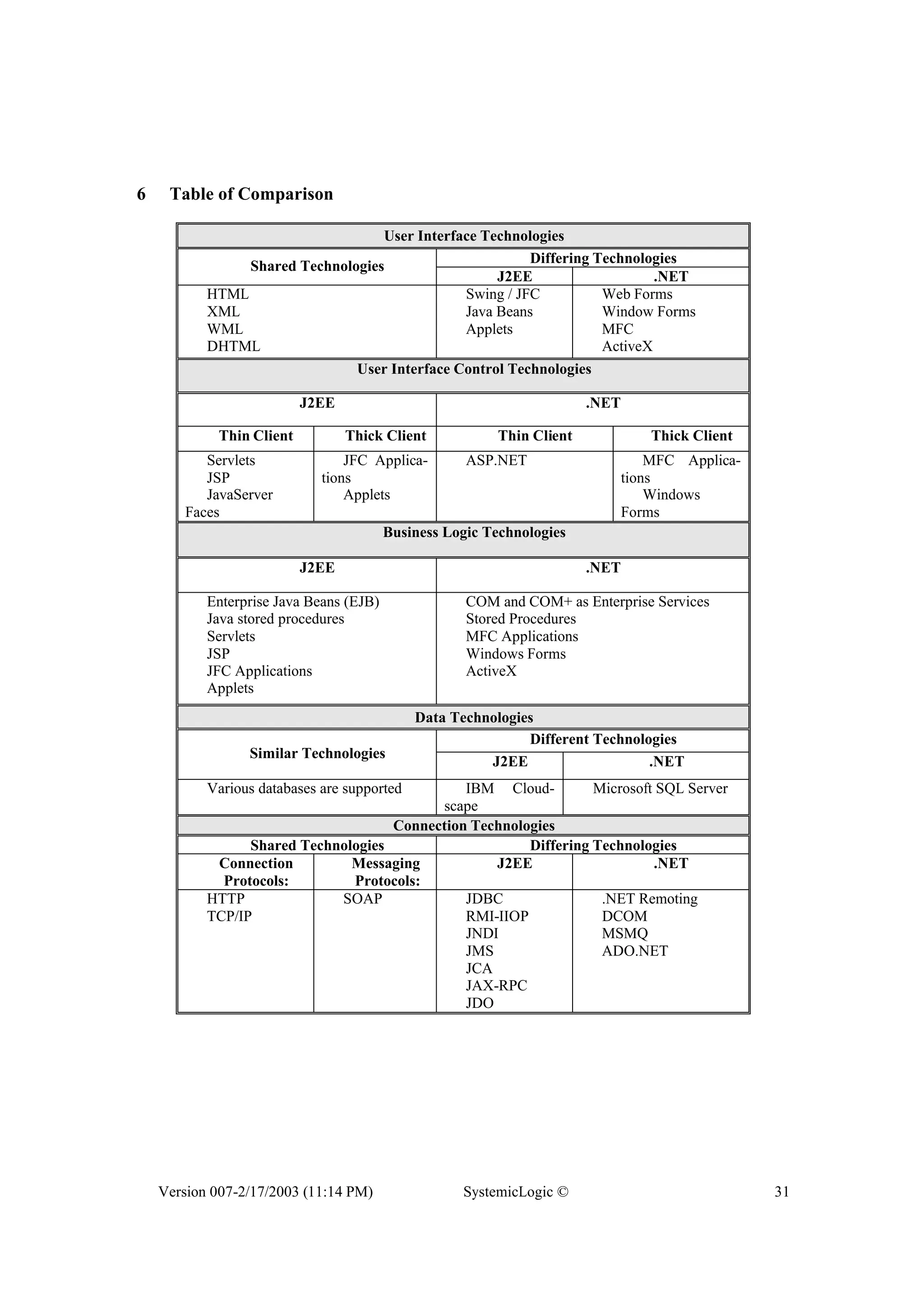 Version 007-2/17/2003 (11:14 PM) SystemicLogic © 31
6 Table of Comparison
User Interface Technologies
Differing Technologies
Shared Technologies
J2EE .NET
HTML
XML
WML
DHTML
Swing / JFC
Java Beans
Applets
Web Forms
Window Forms
MFC
ActiveX
User Interface Control Technologies
J2EE .NET
Thin Client Thick Client Thin Client Thick Client
Servlets
JSP
JavaServer
Faces
JFC Applica-
tions
Applets
ASP.NET MFC Applica-
tions
Windows
Forms
Business Logic Technologies
J2EE .NET
Enterprise Java Beans (EJB)
Java stored procedures
Servlets
JSP
JFC Applications
Applets
COM and COM+ as Enterprise Services
Stored Procedures
MFC Applications
Windows Forms
ActiveX
Data Technologies
Different Technologies
Similar Technologies
J2EE .NET
Various databases are supported IBM Cloud-
scape
Microsoft SQL Server
Connection Technologies
Shared Technologies Differing Technologies
Connection
Protocols:
Messaging
Protocols:
J2EE .NET
HTTP
TCP/IP
SOAP JDBC
RMI-IIOP
JNDI
JMS
JCA
JAX-RPC
JDO
.NET Remoting
DCOM
MSMQ
ADO.NET
 