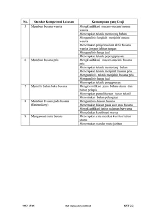 4463-15/16 Hak Cipta pada Kemdikbud KST-2/2
No. Standar Kompetensi Lulusan Kemampuan yang Diuji
5 Membuat busana wanita Mengklasifikasi macam-macam busana
wanita
Menerapkan teknik memotong bahan
Menganalisis langkah menjahit busana
wanita
Menentukan penyelesaikan akhir busana
wanita dengan jahitan tangan
Menganalisis harga jual
Menerapkan teknik pepengepresan
6 Membuat busana pria Mengklasifikasi macam-macam busana
pria
Menerapkan teknik memotong bahan
Menerapkan teknik menjahit busana pria
Menganalisis teknik menjahit busana pria
Menganalisis harga jual
Menerapkan teknik pengepresan
7 Memilih bahan baku busana Mengidentifikasi jenis bahan utama dan
bahan pelapis
Menerapkan pemeliharaan bahan tekstil
Menentukan bahan pelengkap
8 Membuat Hiasan pada busana
(Embroidery)
Menganalisis hiasan busana
Menentukan hiasan pada kain atau busana
Mengklasifikasi jenisn sulaman berwarna
Memadukan kombinasi warna
9 Mengawasi mutu busana Menerapkan cara meriksa kualitas bahan
utama
Menentukan standar mutu jahitan
 