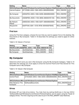 Setting           Name                                       Type          Data
HKCUSoftwareMicrosoftWindowsCurrentVersionExplorerHideDesktopIconsNewStartPanel
Internet Explorer {871C5380−42A0−1069−A2EA−08002B30309D}     REG_DWORD 0x00 |
                                                                           0x01
My Computer       {20D04FE0−3AEA−1069−A2D8−08002B30309D} REG_DWORD 0x00 |
                                                                           0x01
My Documents      {450D8FBA−AD25−11D0−98A8−0800361B1103}     REG_DWORD 0x00 |
                                                                           0x01
My Network        {208D2C60−3AEA−1069−A2D7−08002B30309D} REG_DWORD 0x00 |
Places                                                                     0x01
Recycle Bin       {645FF040−5081−101B−9F08−00AA002F954E}     REG_DWORD 0x00 |
                                                                           0x01

First Icon

Using the First Icon category, choose the icon that you want to appear first on the desktop: My
Documents or My Computer. Table 5−18 describes the settings you need to apply for either
scenario.

Table 5−18: Values in First Icon

Setting         Name           Type           Data
HKCRCLSID{450D8FBA−AD25−11D0−98A8−0800361B1103}
My Documents    SortOrderIndex REG_DWORD      0x48
My Computer     SortOrderIndex REG_DWORD      0x54



My Computer
Determine which icons you see in My Computer using the My Computer Category. Table 5−19
describes the settings you must apply to show the Control Panel and Files Stored On This
Computer icons in My Computer.

Table 5−19: Values in My Computer

Setting              Name                                        Type      Data
HKCUSoftwareMicrosoftWindowsCurrentVersionExplorerHideMyComputerIcons
Control Panel        {21EC2020−3AEA−1069−A2DD−08002B30309D} REG_DWORD 0x00 |
                                                                           0x01
HKCUSoftwareMicrosoftWindowsCurrentVersionPoliciesExplorer
Files Stored on This NoSharedDocuments                           REG_DWORD 0x00 |
Computer                                                                   0x01

Drives

Windows XP can hide drive letters. You hide them by setting NoDrives in the key HKCU
SoftwareMicrosoftWindowsCurrentVersionPoliciesExplorer, but it's easier using the Tweak UI
category Drives. The trick is figuring out the value to put in the REG_BINARY value NoDrives.

                                              119
 