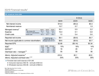 3Q19 Financial results1
Note: Totals may not sum due to rounding
1 See note 1 on slide 10
2 Actual numbers for all periods, not over/(under)
3 See note 2 on slide 10
4 See note 3 on slide 10
5 Reflects fully taxable-equivalent (“FTE”) adjustments of $723mm in 3Q19
 Firmwide total credit reserves of $14.4B
 Consumer reserves of $9.1B – net build of $51mm
 Wholesale reserves of $5.3B – net build of $92mm
3Q19 2Q19 3Q18
Net interest income $14.4 ($0.2) $0.3
Noninterest revenue 15.7 0.7 1.9
Managed revenue1
30.1 0.5 2.2
Expense 16.4 0.1 0.8
Credit costs 1.5 0.4 0.6
Reported net income $9.1 ($0.6) $0.7
Net income applicable to common stockholders $8.6 ($0.6) $0.7
Reported EPS $2.68 ($0.14) $0.34
ROE2
15% 16% 14%
ROTCE2,3
18 20 17
Overhead ratio – managed1,2
55 55 56
Memo: Adjusted expense 4
$16.4 $0.1 $0.8
Memo: Adjusted overhead ratio 1,2,4
55% 55% 56%
$ O/(U)
3Q19 Tax rate
Effective rate: 20.4%
Managed rate: 25.1%1,5
2
$B 3Q19 2Q19 3Q18
Net charge-offs $1.4 $1.4 $1.0
Reserve build/(release) 0.1 (0.3) (0.1)
Credit costs $1.5 $1.1 $0.9
3Q19 ROE O/H ratio
CCB 32% 51%
CIB 13% 57%
CB 16% 40%
AWM 24% 73%
$B, except per share data
 