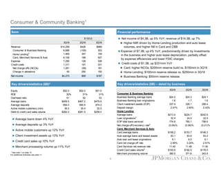 Consumer & Community Banking1
Financial performance
 Average loans down 4% YoY
 Average deposits up 3% YoY
 Active mobile customers up 12% YoY
 Client investment assets up 13% YoY
 Credit card sales up 10% YoY
 Merchant processing volume up 11% YoY
1 See note 1 on slide 10
For additional footnotes see slide 11
$ O/(U)
3Q19 2Q19 3Q18
Revenue $14,259 $426 $969
Consumer & Business Banking 6,688 (109) 303
Home Lending2 1,465 347 159
Card, Merchant Services & Auto 6,106 188 507
Expense 7,290 128 308
Credit costs 1,311 191 331
Net charge-offs (NCOs) 1,261 (59) 181
Change in allowance 50 250 150
Net income $4,273 $99 $187
Key drivers/statistics ($B)3
Equity $52.0 $52.0 $51.0
ROE 32% 31% 31%
Overhead ratio 51 52 53
Average loans $459.5 $467.2 $479.6
Average deposits 694.0 690.9 674.2
Active mobile customers (mm) 36.5 35.4 32.5
Debit & credit card sales volume $282.2 $281.5 $259.0
Key drivers/statistics ($B) – detail by business
3Q19 2Q19 3Q18
Consumer & Business Banking
Business Banking average loans $24.2 $24.3 $24.1
Business Banking loan originations 1.6 1.7 1.6
Client investment assets (EOP) 337.9 328.1 298.4
Deposit margin 2.47% 2.60% 2.43%
Home Lending
Average loans $213.4 $224.7 $242.9
Loan originations4
32.4 24.5 22.5
EOP total loans serviced 774.8 780.1 798.6
Net charge-off/(recovery) rate5
(0.09)% (0.06)% (0.21)%
Card, Merchant Services & Auto
Card average loans $158.2 $153.7 $146.3
Auto average loans and leased assets 83.1 83.6 83.2
Auto loan and lease originations 9.1 8.5 8.1
Card net charge-off rate 2.95% 3.24% 2.91%
Card Services net revenue rate 11.40 11.48 11.50
Credit Card sales volume6
$193.6 $192.5 $176.0
Merchant processing volume 380.5 371.6 343.8
4
$mm
 Net income of $4.3B, up 5% YoY; revenue of $14.3B, up 7%
 Higher NIR driven by Home Lending production and auto lease
volumes, and higher NII in Card and CBB
 Expense of $7.3B, up 4% YoY, predominantly driven by investments
in the business and higher auto lease depreciation, partially offset
by expense efficiencies and lower FDIC charges
 Credit costs of $1.3B, up $331mm YoY
 Card: higher NCOs; $200mm reserve build vs. $150mm in 3Q18
 Home Lending: $100mm reserve release vs. $250mm in 3Q18
 Business Banking: $50mm reserve release
 