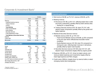Corporate & Investment Bank1
1 See note 1 on slide 10
For additional footnotes see slide 11
 Net income of $2.8B, up 7% YoY; revenue of $9.3B, up 6%
 Banking revenue
 IB revenue of $1.9B, up 8% YoY, reflecting higher fees in debt
and equity underwriting, partially offset by lower advisory fees
– Ranked #1 in Global IB fees
 Treasury Services revenue of $1.1B, down 7% YoY, with
deposit margin compression partially offset by fee growth and
higher balances
 Markets & Securities Services revenue
 Markets revenue of $5.1B, up 14% YoY
– Fixed Income Markets revenue of $3.6B, up 25% compared
to the prior year which reflected less favorable market
conditions
– Equity Markets revenue of $1.5B, down 5% compared to a
strong prior year, reflecting lower revenues in derivatives,
partially offset by higher Cash Equities
 Securities Services revenue of $1.0B, down 2% YoY, with
deposit margin compression largely offset by organic growth
 Expense of $5.3B, up 3% YoY, driven by higher volume- and
revenue-related expenses and investments, largely offset by
lower legal expense and FDIC charges
 Credit costs of $92mm, largely driven by reserve builds on select
emerging market client downgrades
$ O/(U)
3Q19 2Q19 3Q18
Revenue $9,338 ($303) $533
Investment banking revenue 1,871 95 140
Treasury Services 1,101 (34) (82)
Lending 329 (8) (2)
Total Banking 3,301 53 56
Fixed Income Markets 3,557 (133) 713
Equity Markets 1,517 (211) (78)
Securities Services 1,034 (11) (23)
Credit Adjustments & Other (71) (1) (135)
Total Markets & Securities Services 6,037 (356) 477
Expense 5,348 (139) 173
Credit costs 92 92 134
Net income $2,809 ($126) $183
Key drivers/statistics ($B)2
Equity $80.0 $80.0 $70.0
ROE 13% 14% 14%
Overhead ratio 57 57 59
Comp/revenue 29 28 27
IB fees ($mm) $1,981 $1,846 $1,823
Average loans 127.4 132.0 122.7
Average client deposits3
471.3 458.2 434.8
Assets under custody ($T) 25.7 25.5 24.4
ALL/EOP loans ex-conduits and trade4
1.33% 1.27% 1.27%
Net charge-off/(recovery) rate4
0.13 0.23 (0.14)
Average VaR ($mm) $38 $44 $33
5
Financial performance$mm
 