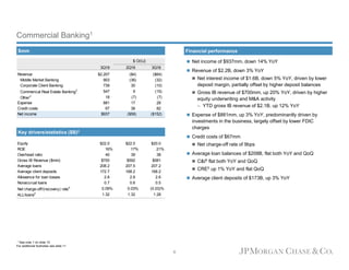 Commercial Banking1
1 See note 1 on slide 10
For additional footnotes see slide 11
 Net income of $937mm, down 14% YoY
 Revenue of $2.2B, down 3% YoY
 Net interest income of $1.6B, down 5% YoY, driven by lower
deposit margin, partially offset by higher deposit balances
 Gross IB revenue of $700mm, up 20% YoY, driven by higher
equity underwriting and M&A activity
– YTD gross IB revenue of $2.1B, up 12% YoY
 Expense of $881mm, up 3% YoY, predominantly driven by
investments in the business, largely offset by lower FDIC
charges
 Credit costs of $67mm
 Net charge-off rate of 9bps
 Average loan balances of $208B, flat both YoY and QoQ
 C&I5 flat both YoY and QoQ
 CRE5 up 1% YoY and flat QoQ
 Average client deposits of $173B, up 3% YoY
Key drivers/statistics ($B)3
6
3Q19 2Q19 3Q18
Revenue $2,207 ($4) ($64)
Middle Market Banking 903 (36) (32)
Corporate Client Banking 739 30 (10)
Commerical Real Estate Banking2
547 9 (15)
Other2
18 (7) (7)
Expense 881 17 28
Credit costs 67 38 82
Net income $937 ($59) ($152)
$ O/(U)
Equity $22.0 $22.0 $20.0
ROE 16% 17% 21%
Overhead ratio 40 39 38
Gross IB Revenue ($mm) $700 $592 $581
Average loans 208.2 207.5 207.2
Average client deposits 172.7 168.2 168.2
Allowance for loan losses 2.8 2.8 2.6
Nonaccrual loans 0.7 0.6 0.5
Net charge-off/(recovery) rate4
0.09% 0.03% (0.03)%
ALL/loans4
1.32 1.32 1.28
Financial performance$mm
 