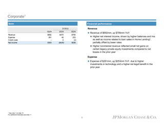 Corporate1
Revenue
 Revenue of $692mm, up $795mm YoY
 Higher net interest income, driven by higher balances and mix
as well as income related to loan sales in Home Lending2,
partially offset by lower rates
 Higher noninterest revenue reflected small net gains on
certain legacy private equity investments compared to net
losses in the prior year
Expense
 Expense of $281mm, up $253mm YoY, due to higher
investments in technology and a higher net legal benefit in the
prior year
1 See note 1 on slide 10
For additional footnotes see slide 11
8
3Q19 2Q19 3Q18
Revenue $692 $370 $795
Expense 281 49 253
Credit costs – 2 (2)
Net income $393 ($435) $538
$ O/(U)
Financial performance$mm
 