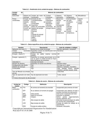 Tabla A.2 – Subdivisión de la unidad de equipo – Motores de combustión
Unidad de
equipo
Motores de combustión
Subunidad Sistema de
arranque
Unidad del motor de
combustión
Control y
monitoreo
Sistema de
lubricación
Sistema de
refrigeración
Misceláneos
Partes
mantenibles
Energía de
arranque
(batería,
aire)
Unidad de
arranque
Control del
arranque
Entrada de aire
Turboalimentador
Bomba de
combustible
Inyectores
Filtros de combustible
Sistema de escape
Cilindros
Pistones
Eje
Cojinete de empuje
Cojinete radial
Sellos
Tubería
Válvulas
Control
Dispositivo
actuador
Monitoreo
Válvulas
Suministro de
energía interna
Reservorio
Bomba con
motor
Filtro
Refrigerador
Válvulas
Tubería
Petróleo
Control de
temperatura
Intercambiador
de calor
Ventilador y
motor
Filtro
Válvulas
Tubería
Bomba
Control de
temperatura
Capote
Otros
Juntas de
bridas
Tabla A.3 – Datos específicos de la unidad de equipo – Motores de combustión
Nombre Descripción Lista de unidades o códigos
Aplicación del motor (*) Nombre de la unidad accionada Bomba, generador, compresor
Unidad accionada
correspondiente
Especificar número de identificación de la
unidad accionada
Numérica
Energía – diseño (*) Energía de salida máxima nominal
(diseño)
kW
Energía - operación (*) Especificar la energía aproximada con la
que se operó la unidad durante la mayor
parte del tiempo de monitoreo
kW
Velocidad (*) Velocidad del diseño r/min
Número de cilindros Especificar el número de cilindros Número entero
Configuración del cilindro Tipo En línea, en V, plano
Sistema de arranque Tipo Eléctrico, hidráulico, neumático
Combustible Tipo Gas, petróleo liviano, petróleo
mediano, petróleo pesado, doble
Tipo de filtración de entrada
de aire
Tipo Texto libre
Tipo de aspiración de motor
(*)
Tipo de aspiración de motor Turbo, natural
(*) Indica información de alta prioridad
Tabla A.4 – Modos de avería – Motores de combustión
Unidad de
equipo
Código Definición Descripción
Motor de
combustión
FTS No arranca al momento de encender Incapacidad para arrancar el motor
STP No se detiene al momento de apagar Incapacidad para detener el motor o
proceso incorrecto de interrupción
SPS Falsa parada Interrupción inesperada del motor
OWD Opera sin accionar Arranque no deseado
BRD Colapso Daños graves (agarrotamiento,
roturas, explosión, etc.)
HIO Alta energía de salida Velocidad excesiva/energía de salida
por encima de lo especificado
LOO Baja energía de salida Energía de salida por debajo de lo
especificado
ERO Energía de salida errática Oscilante o fluctuante
Copyright por International Organization For Standarization
Wed Jun 07 07:19:30 2000
Página 18 de 71
 