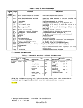 Tabla A.8 – Modos de avería – Compresores
Unidad
de
equipo
Códig
o
Definición Descripción
Compres
or
FTS No se activa al momento de encender Incapacidad para activar el compresor
STP No se detiene al momento de apagar Incapacidad para detenerse o proceso incorrecto de
interrupción
SPS Falsa parada Interrupción inesperada del compresor
BRD Colapso Daños graves (agarrotamiento, roturas, explosión, etc.)
HIO Alta energía de salida Presión/flujo de la energía de salida por encima de lo
especificado
LOO Baja energía de salida Presión/flujo de la energía de salida por debajo de lo
especificado
ERO Energía de salida errática Presión/flujo oscilante o inestable
ELP Fuga externa - medio de elaboración Escape del medio de elaboración al medio ambiente
ELU Fuga externa – medio de servicio Aceite lubricante/sellante, refrigerante, etc.
INL Fuga interna Por ejemplo, medio de elaboración en aceite lubricante
VIB Vibración Vibración excesiva
NOI Ruido Ruido excesivo
OHE Sobrecalentamiento Temperatura excesiva
PDE Desviación del parámetro Parámetro monitoreado que excede el nivel de tolerancias
AIR Lectura anormal del instrumento Por ejemplo, falsa alarma, lectura errónea
STD Deficiencia estructural Por ejemplo, roturas en el soporte o suspensión
SER Problemas menores durante el
funcionamiento
Partes sueltas, decoloración, contaminación, etc.
OTH Otros Ninguna de las anteriores se aplica. Especifique en la celda
de comentarios.
UNK Desconocido Información inadecuada/no disponible
A.2.3 Unidades lógicas de control
Tabla A.9 – Clasificación taxonómica – Unidades lógicas de control
Clase de equipo Tipo Aplicación
Descripción Código Descripción Código Descripción Código
Unidades lógicas de
control
CL PLC LC Detección de incendios
y gas
FG
Computadora PC Interrupción del
proceso
PS
Sistema de control
distribuido
DC Interrupción de
emergencia
ES
Relay RL Interrupción del
proceso y ESD
CS
Estado sólido SS Control del proceso PC
Controlador de lazo
simple
SL
NOTA: en la Tabla A.9, las columnas “Tipo” y “Aplicación” muestran ejemplos típicos que se encuentran en las
industrias de gas natural y petróleo. Esta relación de ejemplos no debe considerarse exhaustiva.
Figura A3
Copyright por International Organization For Standarization
Wed Jun 07 07:19:30 2000
Página 22 de 71
 