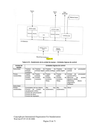 Figura A3
Tabla A.10 – Subdivisión de la unidad de equipo – Unidades lógicas de control
Unidad de
equipo
Unidades lógicas de control
Subunidad Tarjetas de
entrada
analógica
Tarjetas de
entrada digital
Tarjetas de
salida análoga
Tarjetas de
salida digital
Unidad de procesador
central
Partes
mantenibles
Tarjeta de
entrada
Unidad de
conexión
Tarjeta de
entrada
Unidad de
conexión
Tarjeta de
salida
Unidad de
conexión
Relay
Tarjeta de
salida
Unidad de
conexión
Relay
Unidad de procesador
central (CPU)
Memoria de acceso
aleatorio (RAM)
Watchdog (llave) /
diagnóstico
Software
Subunidad
Partes
mantenibles
Controlador de bus interno
Control de unidad de
visualización (VDU)
Control de comunicación
Control de disco
Control de impresión
(No hay
subdivisión)
(No hay
subdivisión)
Otros
Copyright por International Organization For Standarization
Wed Jun 07 07:19:30 2000
Página 23 de 71
 