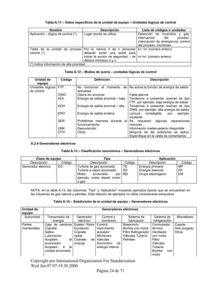 Tabla A.11 – Datos específicos de la unidad de equipo – Unidades lógicas de control
Nombre Descripción Lista de códigos o unidades
Aplicación – lógica de control (*) Lugar donde se utiliza Detección de incendios y gas,
interrupción del proceso,
interrupción de emergencia, control
del proceso, monitoreo
Tabla de la unidad de proceso
central (*)
Por lo menos k de n sensores
deberán emitir una señal para
iniciar la acción de seguridad – se
deberá introducir k y n
k= ‘nn’ (número entero)
n=’nn’ (número entero)
(*) Indica información de alta prioridad
Tabla A.12 – Modos de avería – unidades lógicas de control
Unidad de
equipo
Código Definición Descripción
Unidades lógicas
de control
FTF No funcionan al momento de
activarlas
No activa la función de energía de salida
OWD Opera sin accionar Falsa alarma
AOL Energía de salida anormal – baja Tendencia a presentar averías de tipo
FTF, por ejemplo, baja energía de salida
AOH Energía de salida anormal – alta Tendencia a presentar averías de tipo
OWD, por ejemplo, alta energía de salida
ERO Energía de salida errática Lectura ininteligible, por ejemplo,
oscilante
SER Problemas menores durante el
funcionamiento
Se requieren algunas reparaciones
menores
UNK Desconocido Información inadecuada/no disponible
OTH Otros Ninguna de las anteriores se aplica.
Especifique en la celda de comentarios
A.2.4 Generadores eléctricos
Tabla A.13 – Clasificación taxonómica – Generadores eléctricos
Clase de equipo Tipo Aplicación
Descripción Código Descripción Código Descripción Código
Generador eléctrico EG Turbina de gas accionada TD Energía primaria MP
Turbina a vapor accionada SD Energía esencial EP
Motor accionado, por
ejemplo, motor diesel, motor
a gas
MD Grupo electrógeno EM
NOTA: en la tabla A.13, las columnas “Tipo” y “Aplicación” muestran ejemplos típicos que se encuentran en
las industrias de gas natural y petróleo. Esta relación de ejemplos no debe considerarse exhaustiva.
Tabla A.14 – Subdivisión de la unidad de equipo – Generadores eléctricos
Unidad de
equipo
Generadores eléctricos
Subunidad Transmisión de
energía
Generador
eléctrico
Control y
monitoreo
Sistema de
lubricación
Sistema de
refrigeración
Misceláneo
Partes
mantenibles
Caja de cambios
Cojinete
Sellos
Lubricación
Acoplam. al
accionador
Acoplam. a la
unidad accionada
Estator Rotor
Excitación
Cojinete
radial
Cojinete de
empuje
Control
Instrumento
actuador
Monitoreo
Válvulas
Suministro de
energía interna
Reservorio
Bomba con motor
Filtro Refrigerador
Válvulas Tubería
Petróleo
Conmutador
térmico
Ventilador
con motor
Filtro
Válvulas
Tubería
Bomba con
motor
Capote
Aire purgado
Otros
Copyright por International Organization For Standarization
Wed Jun 07 07:19:30 2000
Página 24 de 71
 