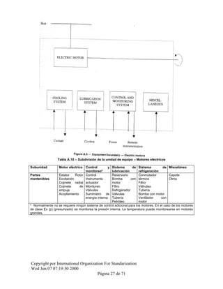 Tabla A.18 – Subdivisión de la unidad de equipo – Motores eléctricos
Subunidad Motor eléctrico Control y
monitoreoa
Sistema de
lubricación
Sistema de
refrigeración
Misceláneo
Partes
mantenibles
Estator Rotor
Excitación
Cojinete radial
Cojinete de
empuje
Acoplamiento
Control
Instrumento
actuador
Monitoreo
Válvulas
Suministro de
energía interna
Reservorio
Bomba con
motor
Filtro
Refrigerador
Válvulas
Tubería
Petróleo
Conmutador
térmico
Filtro
Válvulas
Tubería
Bomba con motor
Ventilador con
motor
Capote
Otros
a
Normalmente no se requiere ningún sistema de control adicional para los motores. En el caso de los motores
de clase Ex (p) (presurizado) se monitorea la presión interna. La temperatura puede monitorearse en motores
grandes.
Copyright por International Organization For Standarization
Wed Jun 07 07:19:30 2000
Página 27 de 71
 