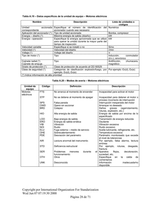Tabla A.19 – Datos específicos de la unidad de equipo – Motores eléctricos
Nombre Descripción Lista de unidades o
códigos
Unidad accionada
correspondiente
Especifique el número de identificación del
accionador cuando sea necesario
Numérica
Aplicación del accionador (*) Tipo de unidad accionada Bomba, compresor
Energía – diseño (*) Máxima energía de salida (diseño) kW
Energía - operación Especifique la energía aproximada que se utilizó
para operar la unidad durante la mayor parte del
tiempo de inspección
kW
Velocidad variable Especifique si se instaló o no Si/no
Velocidad (*) Velocidad del diseño r/min
Voltaje (*) Voltaje del diseño V
Tipo de motor (*) Tipo Inducción, conmutador
(d.c.), sincrónico
Cojinete radial (*)
Cojinete de empuje
Tipo Antifricción, chumacera,
magnético
Grado de protección (*) Clase de protección de acuerdo al CEI 60529
Clase de seguridad (*) Categorías de clasificación explosión/fuego, por
ejemplo, Ex(d), Ex(e)
Por ejemplo: Ex(d), Ex(e)
(*) Indica información de alta prioridad
Tabla A.20 – Modos de avería – Motores eléctricos
Unidad de
equipo
Código Definición Descripción
Motores
eléctricos
FTS No arranca al momento de encender Incapacidad para activar el motor
STP No se detiene al momento de apagar Incapacidad para detener el motor o
proceso incorrecto de interrupción
SPS Falsa parada Interrupción inesperada del motor
OWD Opera sin accionar Arranque no deseado
BRD Colapso Daños graves (agarrotamiento,
roturas, explosión, etc.)
HIO Alta energía de salida Energía de salida por encima de lo
especificado
LOO Baja energía de salida Transmisión de energía reducida
ERO Energía de salida errática Oscilante
VIB Vibración Vibración excesiva
NOI Ruido Ruido excesivo
ELU Fuga externa – medio de servicio Aceite lubricante, refrigerante, etc.
OHE Sobrecalentamiento Temperatura excesiva
PDE Desviación del parámetro Parámetro monitoreado que excede
el nivel de tolerancias
AIR Lectura anormal del instrumento Por ejemplo, falsa alarma, lectura
errónea
STD Deficiencia estructural Por ejemplo, roturas, desgaste,
fractura
SER Problemas menores durante el
funcionamiento
Aparatos flojos, decoloración,
suciedad, etc.
OTH Otros Especifique en la celda de
comentarios
UNK Desconocido Información inadecuada/no
disponible
Copyright por International Organization For Standarization
Wed Jun 07 07:19:30 2000
Página 28 de 71
 