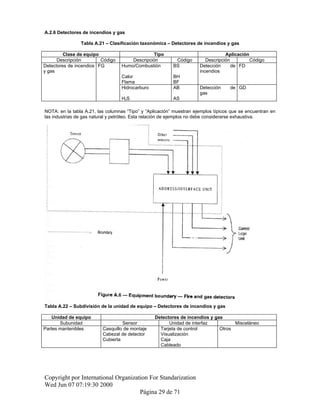A.2.6 Detectores de incendios y gas
Tabla A.21 – Clasificación taxonómica – Detectores de incendios y gas
Clase de equipo Tipo Aplicación
Descripción Código Descripción Código Descripción Código
Detectores de incendios
y gas
FG Humo/Combustión BS Detección de
incendios
FD
Calor BH
Flama BF
Hidrocarburo AB Detección de
gas
GD
H2S AS
NOTA: en la tabla A.21, las columnas “Tipo” y “Aplicación” muestran ejemplos típicos que se encuentran en
las industrias de gas natural y petróleo. Esta relación de ejemplos no debe considerarse exhaustiva.
Tabla A.22 – Subdivisión de la unidad de equipo – Detectores de incendios y gas
Unidad de equipo Detectores de incendios y gas
Subunidad Sensor Unidad de interfaz Misceláneo
Partes mantenibles Casquillo de montaje
Cabezal de detector
Cubierta
Tarjeta de control
Visualización
Caja
Cableado
Otros
Copyright por International Organization For Standarization
Wed Jun 07 07:19:30 2000
Página 29 de 71
 