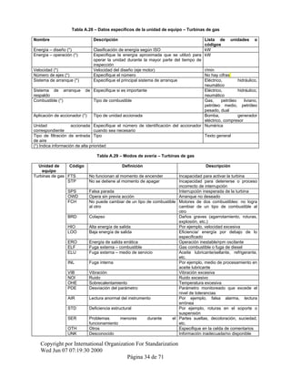 Tabla A.28 – Datos específicos de la unidad de equipo – Turbinas de gas
Nombre Descripción Lista de unidades o
códigos
Energía – diseño (*) Clasificación de energía según ISO kW
Energía – operación (*) Especifique la energía aproximada que se utilizó para
operar la unidad durante la mayor parte del tiempo de
inspección
kW
Velocidad (*) Velocidad del diseño (eje motor) r/min
Número de ejes (*) Especifique el número No hay cifras
Sistema de arranque (*) Especifique el principal sistema de arranque Eléctrico, hidráulico,
neumático
Sistema de arranque de
respaldo
Especifique si es importante Eléctrico, hidráulico,
neumático
Combustible (*) Tipo de combustible Gas, petróleo liviano,
petróleo medio, petróleo
pesado, dual
Aplicación de accionador (*) Tipo de unidad accionada Bomba, generador
eléctrico, compresor
Unidad accionada
correspondiente
Especifique el número de identificación del accionador
cuando sea necesario
Numérica
Tipo de filtración de entrada
de aire
Tipo Texto general
(*) Indica información de alta prioridad
Tabla A.29 – Modos de avería – Turbinas de gas
Unidad de
equipo
Código Definición Descripción
Turbinas de gas FTS No funcionan al momento de encender Incapacidad para activar la turbina
STP No se detiene al momento de apagar Incapacidad para detenerse o proceso
incorrecto de interrupción
SPS Falsa parada Interrupción inesperada de la turbina
OWD Opera sin previa acción Arranque no deseado
FCH No puede cambiar de un tipo de combustible
al otro
Motores de dos combustibles: no logra
cambiar de un tipo de combustible al
otro
BRD Colapso Daños graves (agarrotamiento, roturas,
explosión, etc.)
HIO Alta energía de salida Por ejemplo, velocidad excesiva
LOO Baja energía de salida Eficiencia/ energía por debajo de lo
especificado
ERO Energía de salida errática Operación inestable/rpm oscilante
ELF Fuga externa – combustible Gas combustible o fuga de diesel
ELU Fuga externa – medio de servicio Aceite lubricante/sellante, refrigerante,
etc.
INL Fuga interna Por ejemplo, medio de procesamiento en
aceite lubricante
VIB Vibración Vibración excesiva
NOI Ruido Ruido excesivo
OHE Sobrecalentamiento Temperatura excesiva
PDE Desviación del parámetro Parámetro monitoreado que excede el
nivel de tolerancias
AIR Lectura anormal del instrumento Por ejemplo, falsa alarma, lectura
errónea
STD Deficiencia estructural Por ejemplo, roturas en el soporte o
suspensión
SER Problemas menores durante el
funcionamiento
Partes sueltas, decoloración, suciedad,
etc.
OTH Otros Especifique en la celda de comentarios
UNK Desconocido Información inadecuada/no disponible
Copyright por International Organization For Standarization
Wed Jun 07 07:19:30 2000
Página 34 de 71
 