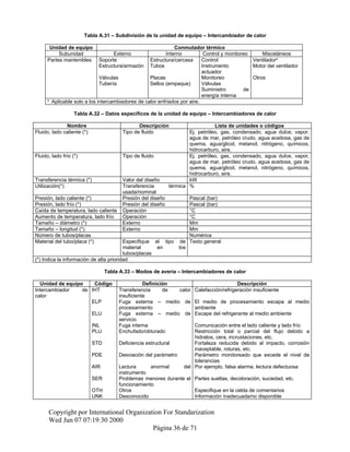 Tabla A.31 – Subdivisión de la unidad de equipo – Intercambiador de calor
Unidad de equipo Conmutador térmico
Subunidad Externo Interno Control y monitoreo Misceláneos
Partes mantenibles Soporte Estructura/carcasa Control Ventiladora
Estructura/armazón Tubos Instrumento
actuador
Motor del ventilador
Válvulas Placas Monitoreo Otros
Tubería Sellos (empaque) Válvulas
Suministro de
energía interna
a
Aplicable solo a los intercambiadores de calor enfriados por aire.
Tabla A.32 – Datos específicos de la unidad de equipo – Intercambiadores de calor
Nombre Descripción Lista de unidades o códigos
Fluido, lado caliente (*) Tipo de fluido Ej. petróleo, gas, condensado, agua dulce, vapor,
agua de mar, petróleo crudo, agua aceitosa, gas de
quema, agua/glicol, metanol, nitrógeno, químicos,
hidrocarburo, aire.
Fluido, lado frío (*) Tipo de fluido Ej. petróleo, gas, condensado, agua dulce, vapor,
agua de mar, petróleo crudo, agua aceitosa, gas de
quema, agua/glicol, metanol, nitrógeno, químicos,
hidrocarburo, aire.
Transferencia térmica (*) Valor del diseño kW
Utilización(*) Transferencia térmica
usada/nominal
%
Presión, lado caliente (*) Presión del diseño Pascal (bar)
Presión, lado frío (*) Presión del diseño Pascal (bar)
Caída de temperatura, lado caliente Operación °C
Aumento de temperatura, lado frío Operación °C
Tamaño – diámetro (*) Externo Mm
Tamaño – longitud (*) Externo Mm
Número de tubos/placas Numérica
Material del tubo/placa (*) Especifique el tipo de
material en los
tubos/placas
Texto general
(*) Indica la información de alta prioridad
Tabla A.33 – Modos de avería – Intercambiadores de calor
Unidad de equipo Código Definición Descripción
Intercambiador de
calor
IHT Transferencia de calor
insuficiente
Calefacción/refrigeración insuficiente
ELP Fuga externa – medio de
procesamiento
El medio de procesamiento escapa al medio
ambiente
ELU Fuga externa – medio de
servicio
Escape del refrigerante al medio ambiente
INL Fuga interna Comunicación entre el lado caliente y lado frío
PLU Enchufado/obturado Restricción total o parcial del flujo debido a
hidratos, cera, incrustaciones, etc.
STD Deficiencia estructural Fortaleza reducida debido al impacto, corrosión
inaceptable, roturas, etc.
PDE Desviación del parámetro Parámetro monitoreado que excede el nivel de
tolerancias
AIR Lectura anormal del
instrumento
Por ejemplo, falsa alarma, lectura defectuosa
SER Problemas menores durante el
funcionamiento
Partes sueltas, decoloración, suciedad, etc.
OTH Otros Especifique en la celda de comentarios
UNK Desconocido Información inadecuada/no disponible
Copyright por International Organization For Standarization
Wed Jun 07 07:19:30 2000
Página 36 de 71
 