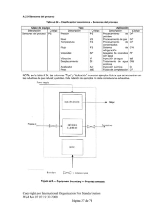 A.2.9 Sensores del proceso
Tabla A.34 – Clasificación taxonómica – Sensores del proceso
Clase de equipo Tipo Aplicación
Descripción Código Descripción Código Descripción Código
Sensores del proceso PS Presión PS Procesamiento de
petróleo
OP
Nivel LS Procesamiento de gas GP
Temperatura TS Procesamiento de
condensados
CP
Flujo FS Sistema de
refrigeración
CW
Velocidad SP Apagado de incendios
con agua
FF
Vibración VI Inyección de agua WI
Desplazamiento DI Tratamiento de agua
aceitosa
OW
Analizador AN Inyección química CI
Peso WE Fluido de completación CF
NOTA: en la tabla A.34, las columnas “Tipo” y “Aplicación” muestran ejemplos típicos que se encuentran en
las industrias de gas natural y petróleo. Esta relación de ejemplos no debe considerarse exhaustiva.
Copyright por International Organization For Standarization
Wed Jun 07 07:19:30 2000
Página 37 de 71
 