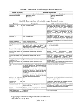 Tabla A.35 – Subdivisión de la unidad de equipo - Sensores del proceso
Unidad de equipo Sensores del proceso
Subunidad Sensor y electrónica Misceláneo
Partes mantenibles Elemento sensor
Electrónica
Válvula de aislamiento
Tubería
Otros
Tabla A.36 – Datos específicos de la unidad de equipo – Sensores de proceso
Nombre Descripción Lista de unidades o códigos
Ubicación en la
instalación (*)
Lugar donde se instala Cabeza de pozo, árbol de navidad o conexiones,
línea de flujo de cabeza de pozo, línea de inyección
de cabeza de pozo, bomba, turbina, generador
eléctrico, separador, intercambiador de calor,
recipiente, cabecilla, motor eléctrico, turboexpansor,
perforación, tubería, procesamiento de lodo,
servicios, vivienda, entrada de aire, unidad de
alkilización, unidades de isomerización,
desintegradores catalíticos.
Aplicación (*) Lugar donde se aplica Interrupción, control de proceso, interrupción de
emergencia, interrupción del proceso, detección de
incendios y gas, sin retorno, desfogue, reducción de
la presión, by-pass, purgación, monitoreo, combinado
Presión - operación Presión operativa normal Pascal (bar)
Temperatura - operación Temperatura operativa normal °C
Configuración del sensor,
k de n
Por lo menos k de n sensores deberán emitir
una señal para iniciar la acción de
seguridad/control – deberá ingresarse k y n; si
no hay configuración, deje el espacio en blanco
k = ‘nn’ (número entero)
n = ‘nn’ (número entero)
Presión – referencia (*) Aplicable sólo para los sensores de presión Diferencial, absoluto, escala
Principio del sensor de
presión (*)
Aplicable sólo para sensores de presión “Bonded strain”, semiconductor, tensión,
piezoeléctrico, electromecánico, capacitancia,
reluctancia
Principio sensible al nivel
(*)
Aplicable sólo para sensores de nivel Celda de presión diferencial, capacitancia,
conductivo, desplazamiento, diafragma, sónico,
óptico, microondas, frecuencia de radio, nuclear
Principio de sensor de
temperatura (*)
Aplicable sólo para los sensores de temperatura Detector de temperatura de resistencia (PT),
termopar, capilar
Principio de sensor de
flujo (*)
Aplicable sólo para los sensores de flujo Desplazamiento, cabeza diferencial (conducto/tubería
cerrada, canal abierto), velocidad, masa
Tipo – sensor de proceso
(*)
Transmisor (convierte el parámetro del proceso,
por ejemplo, la presión, en las señales eléctricas
proporcionales – 4mA a 20 mA o 0 V a 10 V (ref.
CEI 60381-2);
Transductor (convierte los parámetros del
proceso, por ejemplo, la presión, en señales
eléctricas proporcionales – energía de salida no
amplificada);
Conmutador (convierte los parámetros del
proceso, por ejemplo, la presión, en señales
eléctricas de conexión/desconexión)
Transmisor, transductor, conmutador
Principio de protección
en caso de avería (*)
Tipo Normalmente activado, desactivado. Normalmente no
se aplica al equipo análogo.
Comunicación del
detector (*)
Tipo Convencional, direccionable (en una sola dirección),
inteligente –smart- (en dos direcciones)
Autocomprobación (*) La misma que se consignó para los detectores
de incendios y gas
Ninguna, “auto-loop”, incorporado, (built-in)
combinación de prueba de bucle automática y prueba
incorporada (automatic loop-test/built-in test).
Tiempo operacional
detallado
El mismo que se consignó para los detectores
de incendios y gas
Clase de seguridad Ex estándar Ex(d), Ex(e), ninguna
(*) Indica información de alta prioridad
Copyright por International Organization For Standarization
Wed Jun 07 07:19:30 2000
Página 38 de 71
 