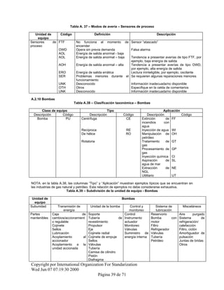 Tabla A. 37 – Modos de avería – Sensores de proceso
Unidad de
equipo
Código Definición Descripción
Sensores de
proceso
FTF No funciona al momento de
encender
Sensor “atascado”
OWD Opera sin previa demanda Falsa alarma
AOL Energía de salida anormal - baja
AOL Energía de salida anormal – baja Tendencia a presentar averías de tipo FTF, por
ejemplo, baja energía de salida
AOH Energía de salida anormal – alta Tendencia a presentar averías de tipo OWD,
por ejemplo, alta energía de salida
ERO Energía de salida errática Lectura ininteligible, por ejemplo, oscilante
SER Problemas menores durante el
funcionamiento
Se requieren algunas reparaciones menores
UNK Desconocido Información inadecuada/no disponible
OTH Otros Especifique en la celda de comentarios
UNK Desconocido Información inadecuada/no disponible
A.2.10 Bombas
Tabla A.38 – Clasificación taxonómica – Bombas
Clase de equipo Tipo Aplicación
Descripción Código Descripción Código Descripción Código
Bomba PU Centrífuga CE Extinción de
incendios con
agua
FF
Recíproca RE Inyección de agua WI
De hélice RO Manipulación de
petróleo
OH
Rotatoria Tratamiento de
gas
GT
Procesamiento de
gas
GP
Inyección química CI
Aspiración de
agua de mar
SL
Extracción de
NGL
NE
Utilitario UT
NOTA: en la tabla A.38, las columnas “Tipo” y “Aplicación” muestran ejemplos típicos que se encuentran en
las industrias de gas natural y petróleo. Esta relación de ejemplos no debe considerarse exhaustiva.
Tabla A.39 – Subdivisión de la unidad de equipo - Bombas
Unidad de
equipo
Bombas
Subunidad Transmisión de
energía
Unidad de la bomba Control y
monitoreo
Sistema de
lubricación
Misceláneos
Partes
mantenibles
Caja de
cambios/accionamient
o regulable
Cojinete
Sellos
Lubricación
Acoplamiento al
accionador
Acoplamiento a la
unidad accionada
Soporte
Tubería de
revestimiento
Propulsor
Eje
Cojinete radial
Cojinete de empuje
Sellos
Válvulas
Tubería
Camisa de cilindro
Pistón
Diafragma
Control
Instrumento
actuador
Monitoreo
Válvulas
Suministro de
energía interna
Reservorio
Bomba con
motor
Filtro
Refrigerador
Válvulas
Tubería
Petróleo
Aire purgado
Sistema de
refrigeración/
calefacción
Filtro, ciclón
Amortiguador de
pulsación
Juntas de bridas
Otros
Copyright por International Organization For Standarization
Wed Jun 07 07:19:30 2000
Página 39 de 71
 