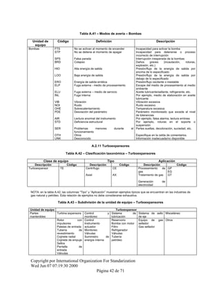 Tabla A.41 – Modos de avería – Bombas
Unidad de
equipo
Código Definición Descripción
Bombas FTS No se activan al momento de encender Incapacidad para activar la bomba
STP No se detiene al momento de apagar Incapacidad para detenerse o proceso
incorrecto de interrupción
SPS Falsa parada Interrupción inesperada de la bombas
BRD Colapso Daños graves (incautación, roturas,
explosión, etc.)
HIO Alta energía de salida Presión/flujo de la energía de salida por
encima de lo especificado
LOO Baja energía de salida Presión/flujo de la energía de salida por
debajo de lo especificado
ERO Energía de salida errática Presión/flujo oscilante o inestable
ELP Fuga externa - medio de procesamiento Escape del medio de procesamiento al medio
ambiente
ELU Fuga externa – medio de servicio Aceite lubricante/sellante, refrigerante, etc.
INL Fuga interna Por ejemplo, medio de elaboración en aceite
lubricante
VIB Vibración Vibración excesiva
NOI Ruido Ruido excesivo
OHE Sobrecalentamiento Temperatura excesiva
PDE Desviación del parámetro Parámetro monitoreado que excede el nivel
de tolerancias
AIR Lectura anormal del instrumento Por ejemplo, falsa alarma, lectura errónea
STD Deficiencia estructural Por ejemplo, roturas en el soporte o
suspensión
SER Problemas menores durante el
funcionamiento
Partes sueltas, decoloración, suciedad, etc.
OTH Otros Especifique en la celda de comentarios.
UNK Desconocido Información inadecuada/no disponible
A.2.11 Turboexpansores
Tabla A.42 – Clasificación taxonómica – Turboexpansores
Clase de equipo Tipo Aplicación
Descripción Código Descripción Código Descripción Código
Turboexpansor TE Centrífugo CE Procesamiento de
gas
GP
EG
Axial AX Tratamiento de gas GT
Generación de
electricidad
NOTA: en la tabla A.42, las columnas “Tipo” y “Aplicación” muestran ejemplos típicos que se encuentran en las industrias de
gas natural y petróleo. Esta relación de ejemplos no debe considerarse exhaustiva.
Tabla A.43 – Subdivisión de la unidad de equipo – Turboexpansores
Unidad de equipo Turboexpansor
Partes
mantenibles
Turbina expansora Control y
monitoreo
Sistema de
lubricación
Sistema de sello
de eje
Misceláneo
Rotor con
impulsores
Paletas de entrada
Tubería de
revestimiento
Cojinete radial
Cojinete de empuje
Sellos
Pantalla de
entrada
Válvulas
Control
Instrumento
actuador
Monitoreo
Válvulas
Suministro de
energía interna
Reservorio
Bomba con motor
Filtro
Refrigerador
Válvulas
Tubería
petróleo
Equipo de gas
sellador
Gas sellador
Otros
Copyright por International Organization For Standarization
Wed Jun 07 07:19:30 2000
Página 42 de 71
 