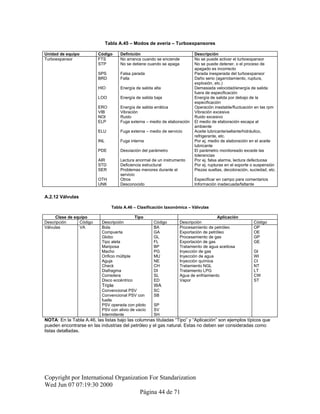 Tabla A.45 – Modos de avería – Turboexpansores
Unidad de equipo Código Definición Descripción
Turboexpansor FTS No arranca cuando se enciende No se puede activar el turboexpansor
STP No se detiene cuando se apaga No se puede detener, o el proceso de
apagado es incorrecto
SPS Falsa parada Parada inesperada del turboexpansor
BRD Falla Daño serio (agarrotamiento, ruptura,
explosión, etc.)
HIO Energía de salida alta Demasiada velocidad/energía de salida
fuera de especificación
LOO Energía de salida baja Energía de salida por debajo de la
especificación
ERO Energía de salida errática Operación inestable/fluctuación en las rpm
VIB Vibración Vibración excesiva
NOI Ruido Ruido excesivo
ELP Fuga externa – medio de elaboración El medio de elaboración escapa al
ambiente
ELU Fuga externa – medio de servicio Aceite lubricante/sellante/hidráulico,
refrigerante, etc.
INL Fuga interna Por ej. medio de elaboración en el aceite
lubricante
PDE Desviación del parámetro El parámetro monitoreado excede las
tolerancias
AIR Lectura anormal de un instrumento Por ej. falsa alarma, lectura defectuosa
STD Deficiencia estructural Por ej. rupturas en el soporte o suspensión
SER Problemas menores durante el
servicio
Piezas sueltas, decoloración, suciedad, etc.
OTH Otros Especificar en campo para comentarios
UNK Desconocido Información inadecuada/faltante
A.2.12 Válvulas
Tabla A.46 – Clasificación taxonómica – Válvulas
Clase de equipo Tipo Aplicación
Descripción Código Descripción Código Descripción Código
Válvulas VA Bola BA Procesamiento de petróleo OP
Compuerta GA Exportación de petróleo OE
Globo GL Procesamiento de gas GP
Tipo aleta FL Exportación de gas GE
Mariposa BP Tratamiento de agua aceitosa
Macho PG Inyección de gas GI
Orificio múltiple MU Inyección de agua WI
Aguja NE Inyección química CI
Check CH Tratamiento NGL NT
Diafragma DI Tratamiento LPG LT
Corredera SL Agua de enfriamiento CW
Disco eccéntrico ED Vapor ST
Triple WA
Convencional PSV SC
Convencional PSV con
fuelle
SB
PSV operada con piloto SP
PSV con alivio de vacío SV
Intermitente SH
NOTA: En la Tabla A.46, las listas bajo las columnas tituladas “Tipo” y “Aplicación” son ejemplos típicos que
pueden encontrarse en las industrias del petróleo y el gas natural. Estas no deben ser consideradas como
listas detalladas.
Copyright por International Organization For Standarization
Wed Jun 07 07:19:30 2000
Página 44 de 71
 