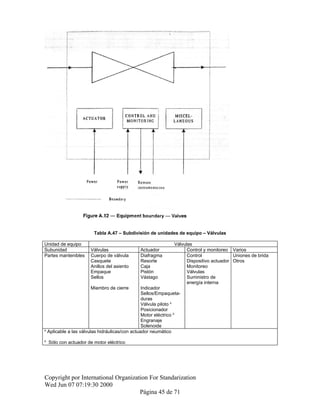 Tabla A.47 – Subdivisión de unidades de equipo – Válvulas
Unidad de equipo Válvulas
Subunidad Válvulas Actuador Control y monitoreo Varios
Partes mantenibles Cuerpo de válvula Diafragma Control Uniones de brida
Casquete Resorte Dispositivo actuador Otros
Anillos del asiento Caja Monitoreo
Empaque Pistón Válvulas
Sellos Vástago Suministro de
energía interna
Miembro de cierre Indicador
Sellos/Empaqueta-
duras
Válvula piloto a
Posicionador
Motor eléctrico b
Engranaje
Solenoide
a
Aplicable a las válvulas hidráulicas/con actuador neumático
b
Sólo con actuador de motor eléctrico
Copyright por International Organization For Standarization
Wed Jun 07 07:19:30 2000
Página 45 de 71
 