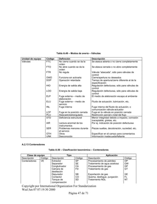 Tabla A.49 – Modos de avería – Válvulas
Unidad de equipo Código Definición Descripción
Válvulas FTC No cierra cuando se da la
orden
Se atasca abierta o no cierra completamente
FTO No abre cuando se da la
orden
Se atasca cerrada o no abre completamente
FTR No regula Válvula “atascada”, sólo para válvulas de
control
OWD Funciona sin activarla Cierre/apertura no deseados
DOP Operación retardada Tiempo de apertura/cierre diferente al de la
especificación
HIO Energía de salida alta Regulación defectuosa, sólo para válvulas de
control
LOO Energía de salida baja Regulación defectuosa, sólo para válvulas de
control
ELP Fuga externa – medio de
elaboración
El medio de elaboración escapa al ambiente
ELU Fuga externa – medio de
servicio
Fluido de actuación, lubricación, etc.
INL Fuga interna Fuga interna del fluido de actuación, o
comunicación válvula-actuador
LCP Fuga en la posición cerrada Fuga en la válvula en posición cerrada
PLU Atascado/estrangulado Restricción parcial o total del flujo
STD Deficiencia estructural Menor integridad debido a impacto, corrosión
inaceptable, grietas, etc.
AIR Lectura anormal de los
instrumentos
Por ej. indicación de posición defectuosa
SER Problemas menores durante
el servicio
Piezas sueltas, decoloración, suciedad, etc.
OTH Otros Especificar en el campo para comentarios
UNK Desconocido Información inadecuada/faltante
A.2.13 Contenedores
Tabla A.50 – Clasificación taxonómica – Contenedores
Clase de equipo Tipo Aplicación
Descripción Código Descripción Código Descripción Código
Contenedores VE Extractor SP Procesamiento de petróleo OP
Separador SE Tratamiento de agua aceitosa OW
Conglutinador CA Procesamiento de gas GP
Cámara de
destilación
FD Tratamiento de gas GT
Depurador SB Exportación de gas GE
Contactor CO Quema, desfogue, purgación FL
Tanque de
compensación
SD Tratamiento NGL NT
Copyright por International Organization For Standarization
Wed Jun 07 07:19:30 2000
Página 47 de 71
 