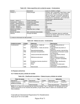 Tabla A.52 – Datos específicos de la unidad de equipo – Contenedores
Nombre Descripción Lista de unidades o códigos
Fluidos (*) Fluido principal Petróleo, gas, condensado, agua fresca, vapor,
agua de mar, petróleo crudo, agua aceitosa,
gas de quema, gas combustible, agua/glicol,
metanol, nitrógeno, químicos, combinado de
hidrocarburos, gas/petróleo, gas/condensado,
petróleo/agua, gas/petróleo/agua
Presión – diseño (*) Presión diseñada Pascal (bar)
Temperatura – diseño (*) Temperatura diseñada °C
Presión – operaciones (*) Presión operativa Pascal (bar)
Temperatura - operaciones Temperatura operativa °C
Tamaño - diámetro Externo Mm
Tamaño – longitud (*) Externo Mm
Material del cuerpo Especificar tipo o código Texto libre
Orientación Horizontal/vertical
Número de ramas Sólo conexiones presurizadas Número
Internos Principio de diseño Deflectores, bandejas, placa en cuadrícula,
extractor de neblina, bobina térmica, desviador,
desarenador, combinado
(*) Indica la información de alta prioridad
Tabla A.53 – Modos de avería – Contenedores
Unidad de equipo Código Definición Descripción
Contenedores ELP Fuga externa – medio de
elaboración
Fuga del fluido primario al
ambiente
ELU Fuga externa – medio de servicio Fuga del fluido secundario al
ambiente
PLU Atascado/estrangulado Restricción parcial o total del flujo
PDE Desviación del parámetro El parámetro monitoreado excede
las tolerancias
AIR Lectura anormal del instrumento Por ej. falsa alarma, lectura
defectuosa
STD Deficiencia estructural Menor resistencia debido a
impacto, corrosión inaceptable,
grietas, etc.
SER Problemas menores durante el
servicio
Piezas sueltas, decoloración,
suciedad, etc.
OTH Otros Especificar en campo para
comentarios
UNK Desconocido Información inadecuada/faltante
A.3 Equipos submarinos
A.3.1 Cabeza de pozo y árboles de navidad
Tabla A.54 – Clasificación taxonómica – Cabeza de pozo y árboles de navidad
Clase de equipo Tipo Aplicación
Descripción Código Descripción Código Descripción Código
Cabeza de pozo y
árboles de navidad
WC Arbol convencional CT Pozo de inyección Inyección
Arbol horizontal HZ Pozo de producción Producción
NOTA: En el Tabla A.54, las listas bajo las columnas tituladas “Tipo” y “Aplicación” son ejemplos típicos que
pueden encontrarse en las industrias del petróleo y el gas natural. Estas no deben ser consideradas como
listas detalladas.
Copyright por International Organization For Standarization
Wed Jun 07 07:19:30 2000
Página 49 de 71
 