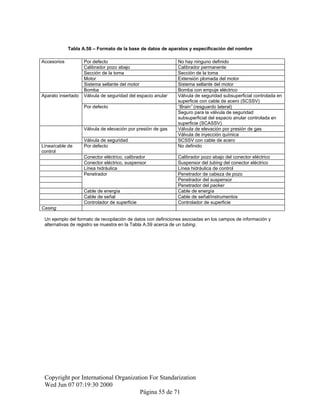 Tabla A.58 – Formato de la base de datos de aparatos y especificación del nombre
Accesorios Por defecto No hay ninguno definido
Calibrador pozo abajo Calibrador permanente
Sección de la toma Sección de la toma
Motor Extensión plomada del motor
Sistema sellante del motor Sistema sellante del motor
Bomba Bomba con empuje eléctrico
Aparato insertado Válvula de seguridad del espacio anular Válvula de seguridad subsuperficial controlada en
superficie con cable de acero (SCSSV)
Por defecto “Brain” (resguardo lateral)
Seguro para la válvula de seguridad
subsuperficial del espacio anular controlada en
superficie (SCASSV)
Válvula de elevación por presión de gas Válvula de elevación por presión de gas
Válvula de inyección química
Válvula de seguridad SCSSV con cable de acero
Línea/cable de
control
Por defecto No definido
Conector eléctrico, calibrador Calibrador pozo abajo del conector eléctrico
Conector eléctrico, suspensor Suspensor del tubing del conector eléctrico
Línea hidráulica Línea hidráulica de control
Penetrador Penetrador de cabeza de pozo
Penetrador del suspensor
Penetrador del packer
Cable de energía Cable de energía
Cable de señal Cable de señal/instrumentos
Controlador de superficie Controlador de superficie
Casing
Un ejemplo del formato de recopilación de datos con definiciones asociadas en los campos de información y
alternativas de registro se muestra en la Tabla A.59 acerca de un tubing.
Copyright por International Organization For Standarization
Wed Jun 07 07:19:30 2000
Página 55 de 71
 