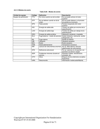 A.5.1.5 Modos de avería
Tabla A.66 – Modos de avería
Unidad de equipo Código Definición Descripción
Equipo de perforación FTS No inicia cuando se da la orden No se puede activar el motor
superior
STP No se detiene cuando se da la
orden
No se puede detener o el proceso
de parada es incorrecto
SPS Falsa parada Parada inesperada del motor
superior
HIO Energía de salida alta Torsión de salida por encima de la
especificación
LOO Energía de salida baja Torsión de salida por debajo de la
especificación
ERO Energía de salida errática Operación oscilante o inestable
ELU Fuga externa – medio de servicio Aceite hidráulico, lubricante, aceite,
refrigerante, etc.
INL Fuga interna Similar al anterior
VIB Vibración Vibración excesiva
NOI Ruido Ruido excesivo
OHE Sobrecalentamiento Temperatura excesiva
AIR Lectura de instrumentos anormal Por ej. falsa alarma, lecturas
defectuosas de instrumentos
STD Deficiencia estructural Por ej. rupturas en el soporte o en
aparatos que llevan cargas
SER Problemas menores durante el
servicio
Aparatos sueltos, decoloración,
suciedad, etc.
OTH Otros Ninguno de los anteriores se aplica.
Especificar
UKN Desconocido Información inadecuada/faltante
Copyright por International Organization For Standarization
Wed Jun 07 07:19:30 2000
Página 63 de 71
 