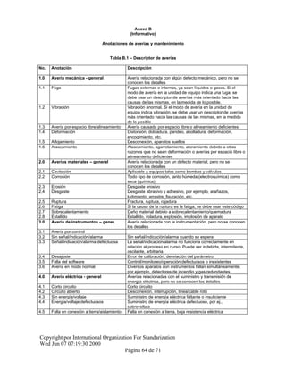 Anexo B
(Informativo)
Anotaciones de averías y mantenimiento
Tabla B.1 – Descriptor de averías
No. Anotación Descripción
1.0 Avería mecánica - general Avería relacionada con algún defecto mecánico, pero no se
conocen los detalles
1.1 Fuga Fugas externas e internas, ya sean líquidos o gases. Si el
modo de avería en la unidad de equipo indica una fuga, se
debe usar un descriptor de averías más orientado hacia las
causas de las mismas, en la medida de lo posible.
1.2 Vibración Vibración anormal. Si el modo de avería en la unidad de
equipo indica vibración, se debe usar un descriptor de averías
más orientado hacia las causas de las mismas, en la medida
de lo posible
1.3 Avería por espacio libre/alineamiento Avería causada por espacio libre o alineamiento deficientes
1.4 Deformación Distorsión, dobladura, pandeo, abolladura, deformación,
encogimiento, etc.
1.5 Aflojamiento Desconexión, aparatos sueltos
1.6 Atascamiento Atascamiento, agarrotamiento, atoramiento debido a otras
razones que no sean deformación o averías por espacio libre o
alineamiento deficientes
2.0 Averías materiales – general Avería relacionada con un defecto material, pero no se
conocen los detalles
2.1 Cavitación Aplicable a equipos tales como bombas y válvulas
2.2 Corrosión Todo tipo de corrosión, tanto húmeda (electroquímica) como
seca (química)
2.3 Erosión Desgaste erosivo
2.4 Desgaste Desgaste abrasivo y adhesivo, por ejemplo, arañazos,
ludimiento, arrastre, fisuración, etc.
2.5 Ruptura Fractura, ruptura, rajadura
2.6 Fatiga Si la causa de la ruptura es la fatiga, se debe usar este código
2.7 Sobrecalentamiento Daño material debido a sobrecalentamiento/quemadura
2.8 Estallido Estallido, voladura, explosión, implosión de aparato
3.0 Avería de instrumentos – gener. Avería relacionada con la instrumentación, pero no se conocen
los detalles
3.1 Avería por control
3.2 Sin señal/indicación/alarma Sin señal/indicación/alarma cuando se espera
3.3 Señal/indicación/alarma defectuosa La señal/indicación/alarma no funciona correctamente en
relación al proceso en curso. Puede ser indebida, intermitente,
oscilante, arbitraria
3.4 Desajuste Error de calibración, desviación del parámetro
3.5 Falla del software Control/monitoreo/operación defectuosos o inexistentes
3.6 Avería en modo normal Diversos aparatos con instrumentos fallan simultáneamente,
por ejemplo, detectores de incendio y gas redundantes
4.0 Avería eléctrica - general Averías relacionadas con el suministro y transmisión de
energía eléctrica, pero no se conocen los detalles
4.1 Corto circuito Corto circuito
4.2 Circuito abierto Desconexión, interrupción, línea/cable roto
4.3 Sin energía/voltaje Suministro de energía eléctrica faltante o insuficiente
4.4 Energía/voltaje defectuosos Suministro de energía eléctrica defectuoso, por ej.,
sobrevoltaje
4.5 Falla en conexión a tierra/aislamiento Falla en conexión a tierra, baja resistencia eléctrica
Copyright por International Organization For Standarization
Wed Jun 07 07:19:30 2000
Página 64 de 71
 