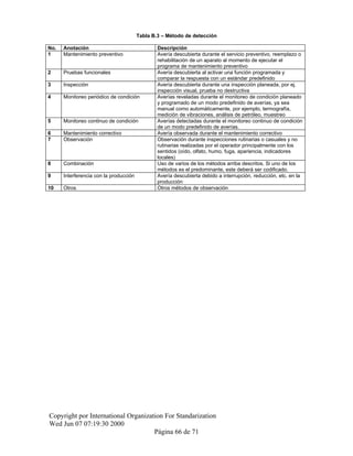 Tabla B.3 – Método de detección
No. Anotación Descripción
1 Mantenimiento preventivo Avería descubierta durante el servicio preventivo, reemplazo o
rehabilitación de un aparato al momento de ejecutar el
programa de mantenimiento preventivo
2 Pruebas funcionales Avería descubierta al activar una función programada y
comparar la respuesta con un estándar predefinido
3 Inspección Avería descubierta durante una inspección planeada, por ej.
inspección visual, prueba no destructiva
4 Monitoreo periódico de condición Averías reveladas durante el monitoreo de condición planeado
y programado de un modo predefinido de averías, ya sea
manual como automáticamente, por ejemplo, termografía,
medición de vibraciones, análisis de petróleo, muestreo
5 Monitoreo continuo de condición Averías detectadas durante el monitoreo continuo de condición
de un modo predefinido de averías.
6 Mantenimiento correctivo Avería observada durante el mantenimiento correctivo
7 Observación Observación durante inspecciones rutinarias o casuales y no
rutinarias realizadas por el operador principalmente con los
sentidos (oído, olfato, humo, fuga, apariencia, indicadores
locales)
8 Combinación Uso de varios de los métodos arriba descritos. Si uno de los
métodos es el predominante, este deberá ser codificado.
9 Interferencia con la producción Avería descubierta debido a interrupción, reducción, etc. en la
producción
10 Otros Otros métodos de observación
Copyright por International Organization For Standarization
Wed Jun 07 07:19:30 2000
Página 66 de 71
 