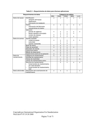 Tabla D.1 – Requerimientos de datos para diversas aplicaciones
Requerimientos de datos Categoría de análisis
QRA RAM RCM BEN LCC
Datos del equipo Identificación:
- ubicación del equipo
- clasificación
- información de instalación
x x x x x
Diseño:
- información del fabricante
- características de diseño
x x x x x
Aplicación:
- período de vigilancia
- tiempo operativo acumulado
- número de órdenes
- modo operativo
x
x
x
x
x
x
x
x
x
x
x
x
x
x
x
Datos de averías Aparato averiado:
- unidad de equipo
- subunidad
- aparato mantenible
x x
x
x
x
x
x
x x
Modo de avería x x x
Clase de severidad x x x x
Descriptor de averías x x
Causa de la avería x x x
Método de observación x x
Impacto de la avería en la operación x x x
Datos de
mantenimiento
Categoría de mantenimiento x x x x
Actividad de mantenimiento x
Tiempo de inactividad x x x
Tiempo de mantenimiento activo x x
Recursos de mantenimiento:
- horas-hombre de mantenimiento,
por cada disciplina
- horas-hombre de mantenimiento,
total
x x x x
Datos adicionales Descripción de la avería/evento de
mantenimiento
x x x x
Copyright por International Organization For Standarization
Wed Jun 07 07:19:30 2000
Página 71 de 71
 