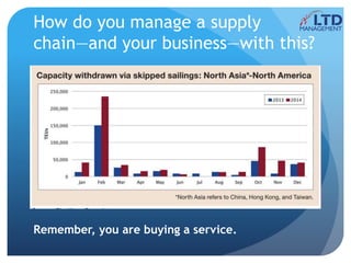 How do you manage a supply
chain—and your business—with this?
Remember, you are buying a service.
 