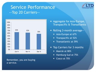 Service Performance
--Top 20 Carriers--
Remember-- you are
buying a service
 Aggregate for Asia-Europe,
Transpacific & Transatlantic
 Rolling 3-month average—
 Asia-Europe at 67%
 Transpacific at 52%
 Transatlantic at 59%
 Top Carriers for 3 months
 Maersk at 80%
 Hamburg-Sud at 75%
 Cosco at 70%
Remember, you are buying
a service.
 