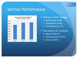Service Performance
 Rolling 3-month average--
 Asia-Europe at 58%
 Transpacific at 62%
 Transatlantic at 77%
 Top carriers for 3 months—
 Maersk at 80.4%
 Hamburg-Sud at 78.5%
 Cosco at 69.9%
 