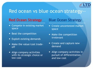 Red ocean vs blue ocean strategy--
Red Ocean Strategy
 Compete in existing market
space
 Beat the competition
 Exploit existing demands
 Make the value/cost trade-
off
 Align company activities
with its strategic choice or
low cost
Blue Ocean Strategy
 Create uncontested market
space
 Make the competition
irrelevant
 Create and capture new
demand
 Align company activities in
pursuit of differentiation
and low cost
 