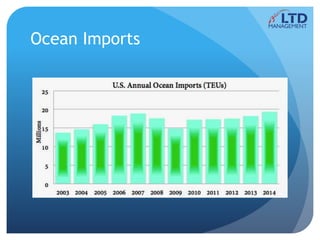 Ocean Imports
 