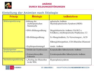 ONKO Kurs 2011 DIAGNOSTIK
ANÄMIE
DURCH BILDUNGSSTÖRUNGEN
ANÄMIE 05 .03.2010 HAUPTVORLESUNG INNERE MEDIZIN
Einteilung der Anämien nach Ätiologie
Hyperspleniesyndrom
• „Pooling der Blutzellen
in der Milz
Korpuskuläre hämolytische Anämie
Extrakorpuskuläre hämolytische Anämie
• Defekt der Erythrozyten
• Extraerythrozytäre
Faktoren
aplastische Anämie
Myelodysplastisches Syndrom (MDS)
Megaloblastische Anämie (Vit.B12 o.
Folsäure), ertythropoetische Porphyrien, C2
Fe-Mangelanämie, Fe-Verwertungsst., ACD
Hämoglobinopathien, CDA Blackfan-Diamond
renale Anämie
•Störung der
erythropoetischen
Stammzelle
• DNA-Bildungsstörung
• Hb-Bildungsstörung
• Erythropoetinmangel
Anämieform
Ätiologie
Verteilungsstörung
Gesteigerter
Erythrozytenabbau
Bildungsstörung
Prinzip
 